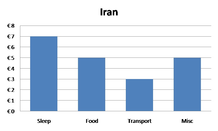 Iran Diagramm